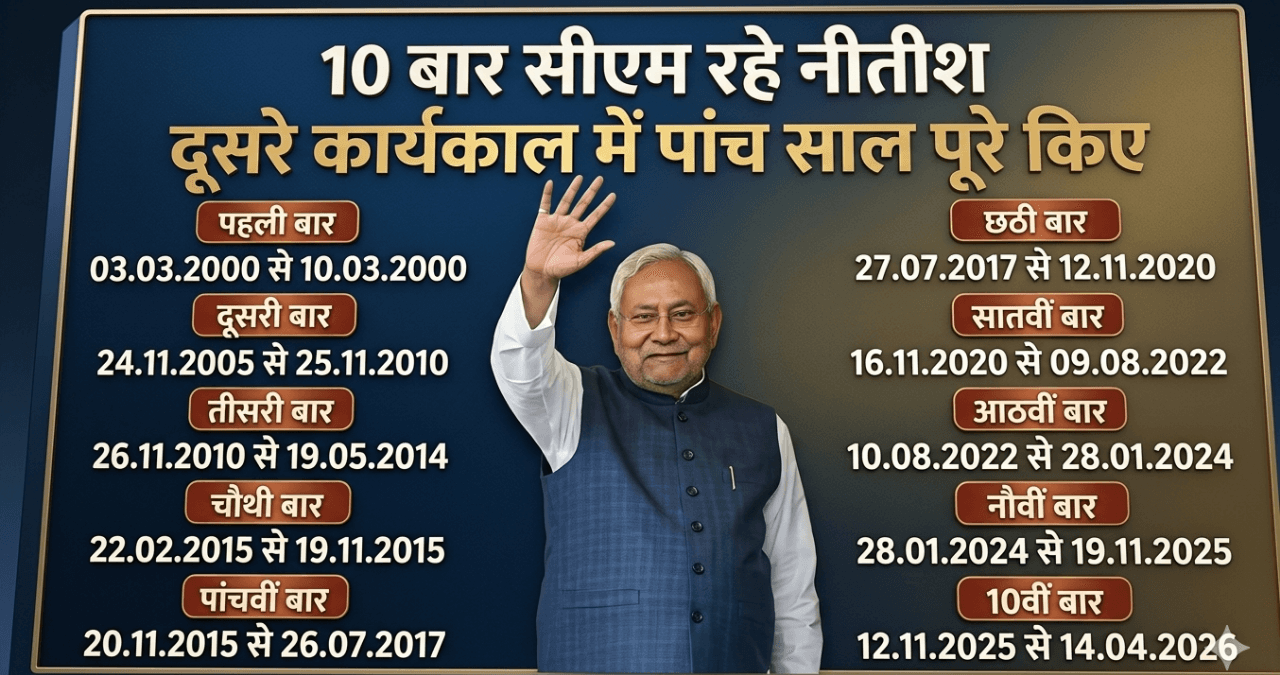 CM Nitish Kumar: 7 दिन से शुरू हुआ सफर, 20 साल तक चला राज नीतीश कुमार की पूरी कहानी