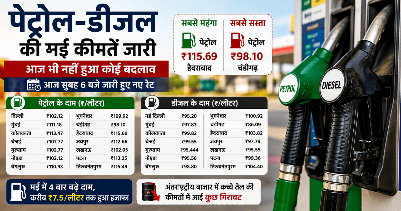 Petrol Diesel Price Today: पेट्रोल 115.69 रुपये और डीजल 100.92 रुपये पार, क्या फिर बढ़ेंगे दाम?