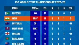 Wtc Points Table: South Africa Climbs To The Top After Beating Sri Lanka, With Australia And India Following Closely Behind.