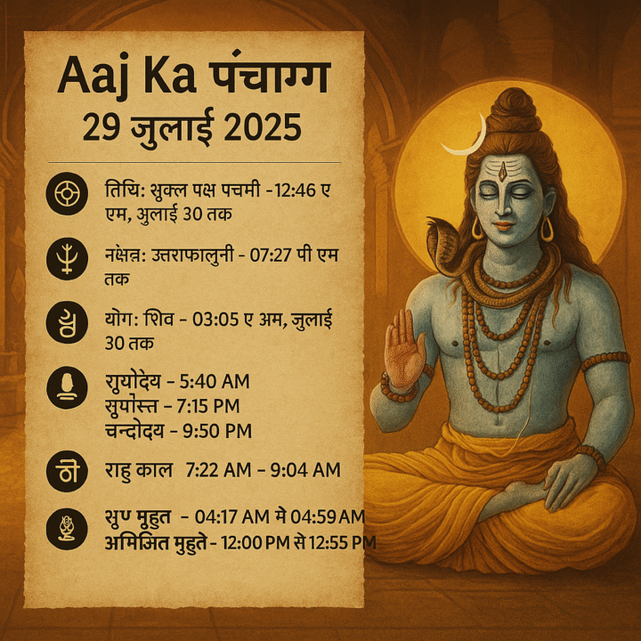 Aaj Ka Panchang 29 July 2025: आज बन रहे हैं 3 दुर्लभ शुभ योग – जानें सही समय वरना होगा नुकसान! 2 Aaj Ka Panchang 29 July 2025 का शुभ मुहूर्त, राहु काल, नक्षत्र और पंचांग विवरण