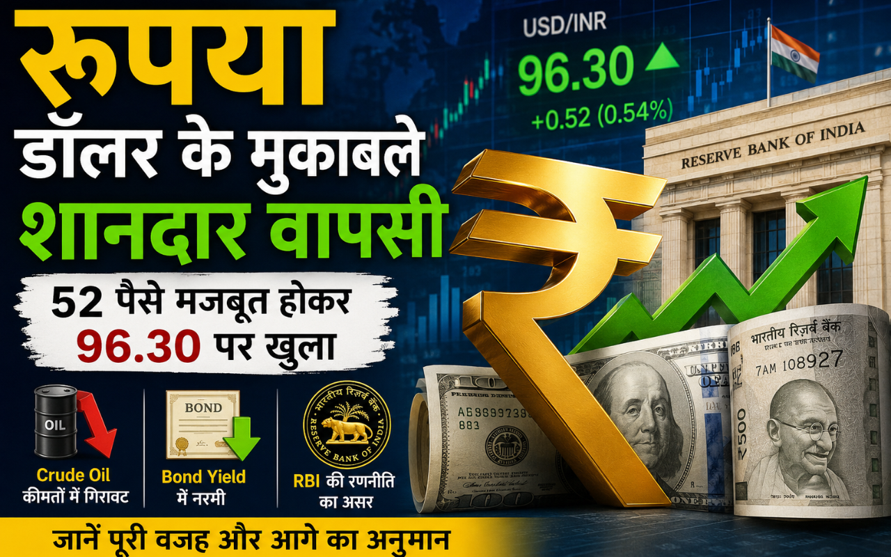 Indian Rupee में शानदार वापसी, डॉलर के मुकाबले तेजी से मजबूत हुआ रुपया