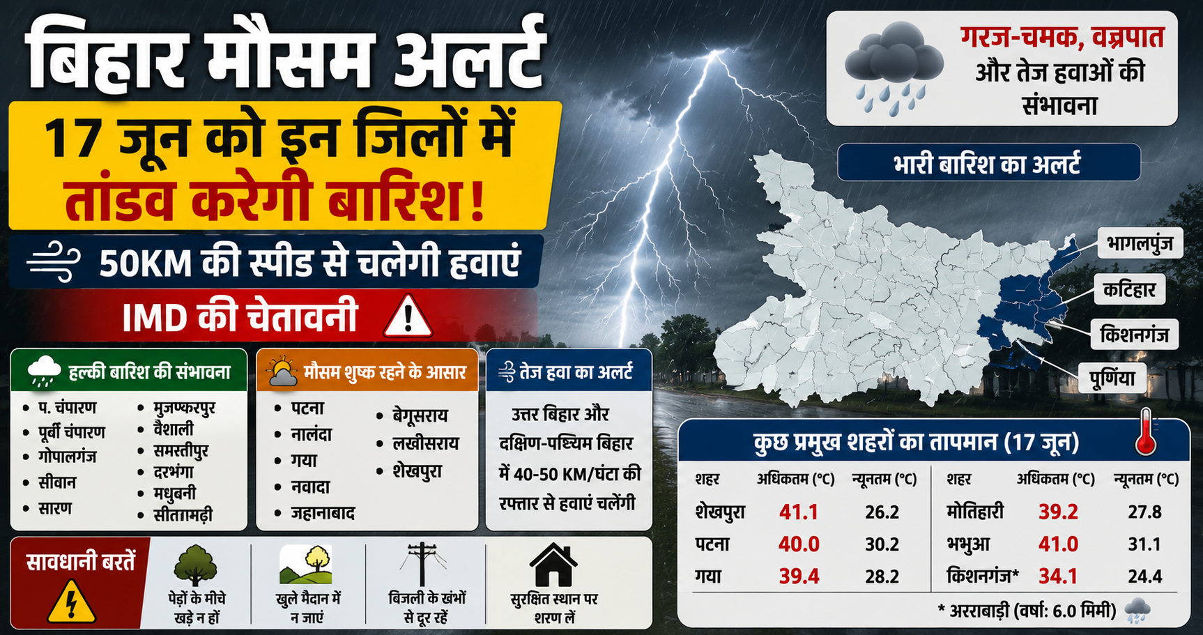 Bihar Weather Tomorrow: 17 जून को कई जिलों में बारिश का अलर्ट, 50 KM की रफ्तार से चलेंगी हवाएं